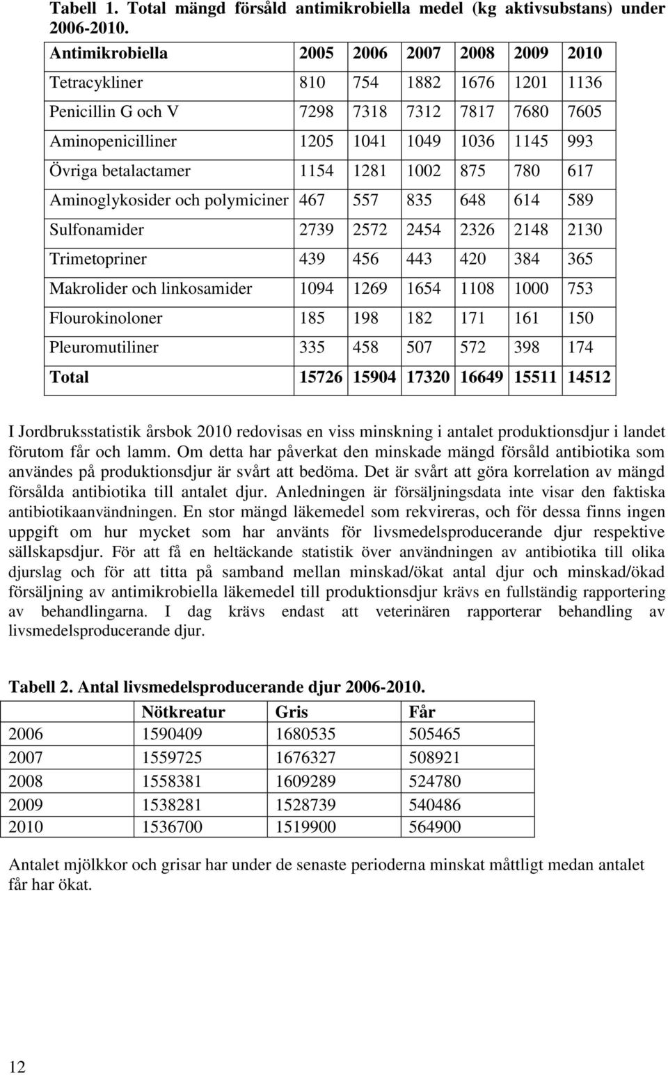 betalactamer 1154 1281 1002 875 780 617 Aminoglykosider och polymiciner 467 557 835 648 614 589 Sulfonamider 2739 2572 2454 2326 2148 2130 Trimetopriner 439 456 443 420 384 365 Makrolider och