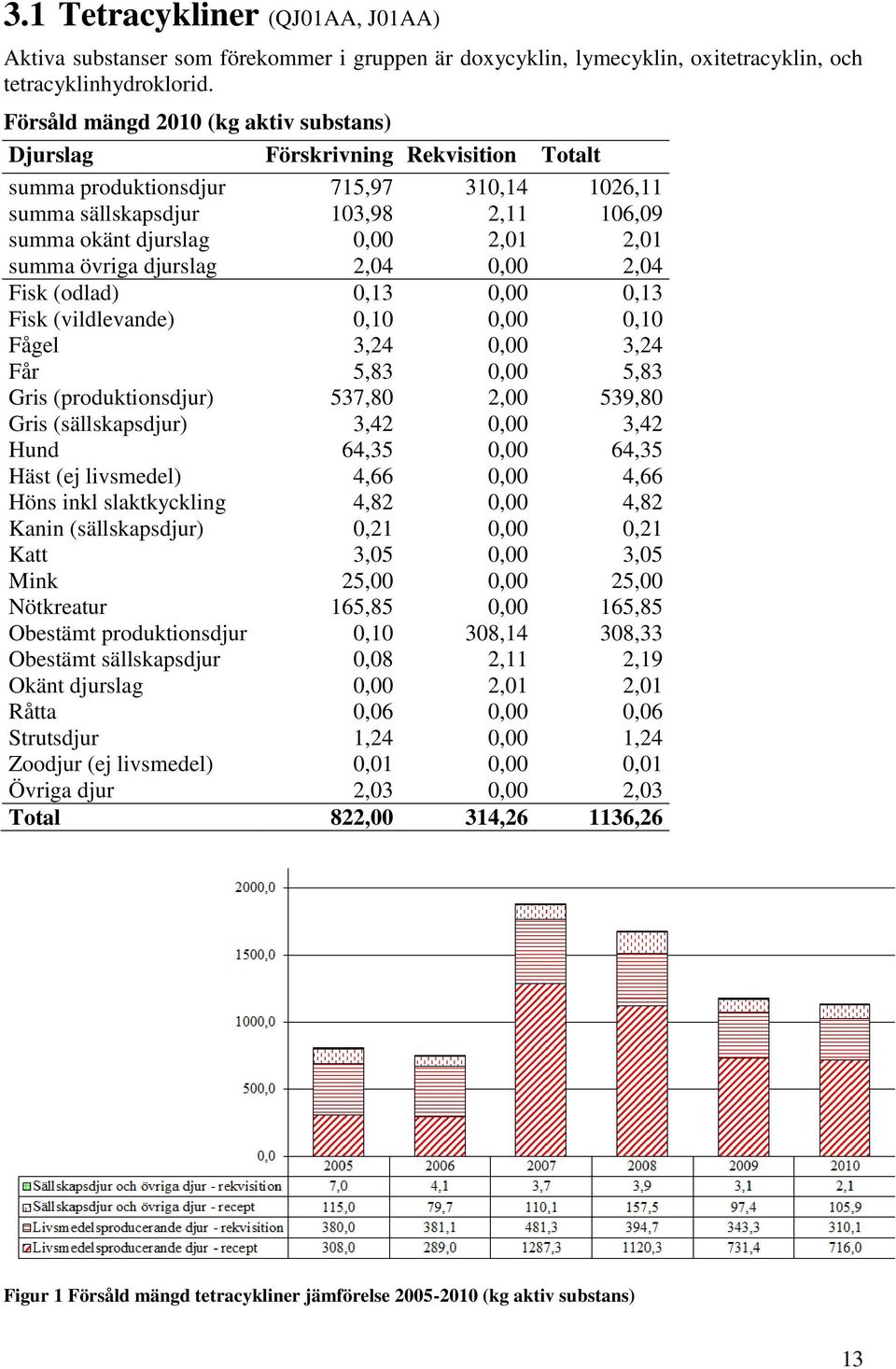 summa övriga djurslag 2,04 0,00 2,04 Fisk (odlad) 0,13 0,00 0,13 Fisk (vildlevande) 0,10 0,00 0,10 Fågel 3,24 0,00 3,24 Får 5,83 0,00 5,83 Gris (produktionsdjur) 537,80 2,00 539,80 Gris