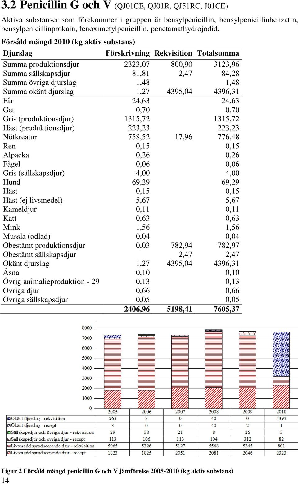 Försåld mängd 2010 (kg aktiv substans) Djurslag Förskrivning Rekvisition Totalsumma Summa produktionsdjur 2323,07 800,90 3123,96 Summa sällskapsdjur 81,81 2,47 84,28 Summa övriga djurslag 1,48 1,48
