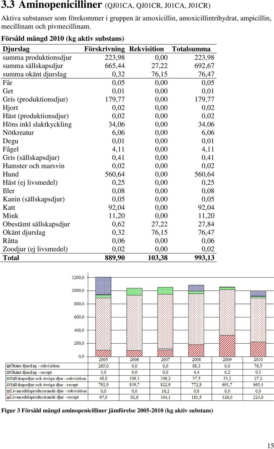 76,47 Får 0,05 0,00 0,05 Get 0,01 0,00 0,01 Gris (produktionsdjur) 179,77 0,00 179,77 Hjort 0,02 0,00 0,02 Häst (produktionsdjur) 0,02 0,00 0,02 Höns inkl slaktkyckling 34,06 0,00 34,06 Nötkreatur