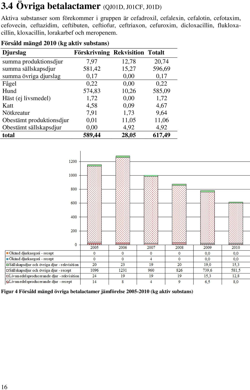 Försåld mängd 2010 (kg aktiv substans) Djurslag Förskrivning Rekvisition Totalt summa produktionsdjur 7,97 12,78 20,74 summa sällskapsdjur 581,42 15,27 596,69 summa övriga djurslag 0,17 0,00 0,17