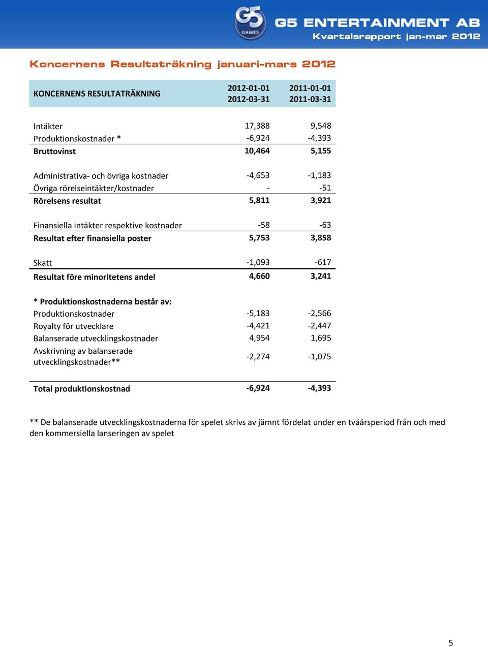 -58-63 Resultat efter finansiella poster 5,753 3,858 Skatt -1,093-617 Resultat före minoritetens andel 4,660 3,241 * Produktionskostnaderna består av: Produktionskostnader -5,183-2,566 Royalty för