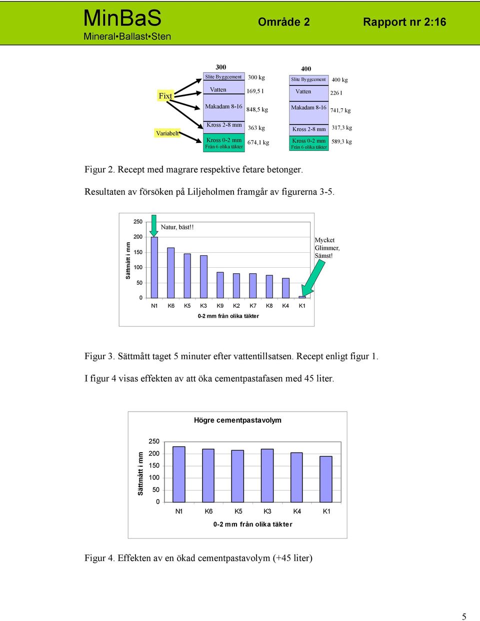 Resultaten av försöken på Liljeholmen framgår av figurerna 3-5. 25 2 15 1 5 Natur, bäst!! N1 K6 K5 K3 K9 K2 K7 K8 K4 K1-2 mm från olika täkter Mycket Glimmer, Sämst! Figur 3.