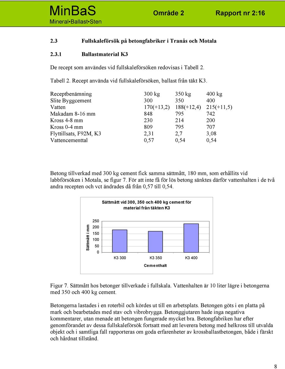 Receptbenämning 3 kg 35 kg 4 kg Slite Byggcement 3 35 4 Vatten 17(+13,2) 188(+12,4) 215(+11,5) Makadam 8-16 mm 848 795 742 Kross 4-8 mm 23 214 2 Kross -4 mm 89 795 77 Flyttillsats, F92M, K3 2,31 2,7