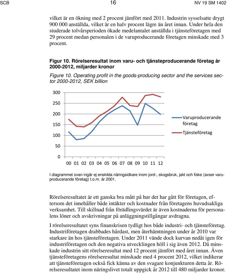 Rörelseresultat inom varu- och tjänsteproducerande företag år 2000-2012, miljarder kronor Figure 10.