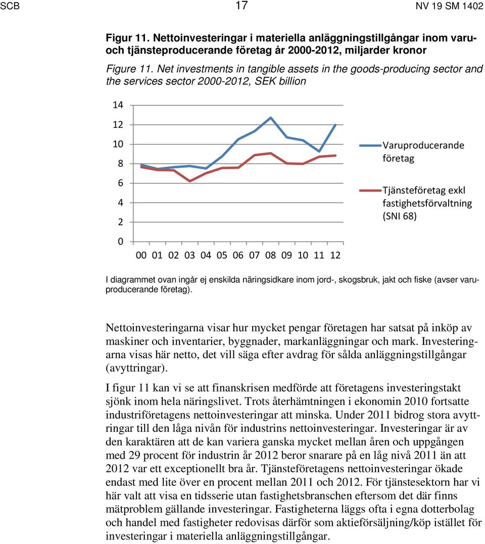 Tjänsteföretag exkl fastighetsförvaltning (SNI 68) I diagrammet ovan ingår ej enskilda näringsidkare inom jord-, skogsbruk, jakt och fiske (avser varuproducerande företag).