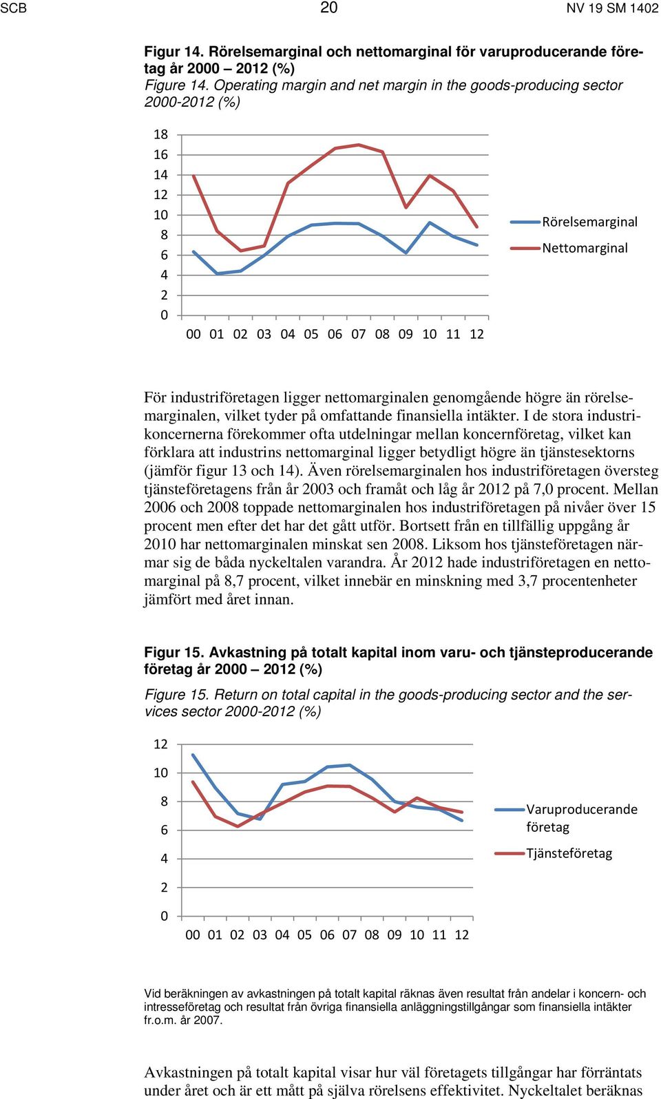 nettomarginalen genomgående högre än rörelsemarginalen, vilket tyder på omfattande finansiella intäkter.