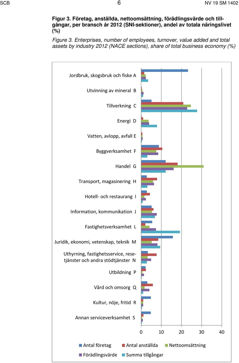 Tillverkning C Energi D Vatten, avlopp, avfall E Byggverksamhet F Handel G Transport, magasinering H Hotell- och restaurang I Information, kommunikation J Fastighetsverksamhet L Juridik, ekonomi,