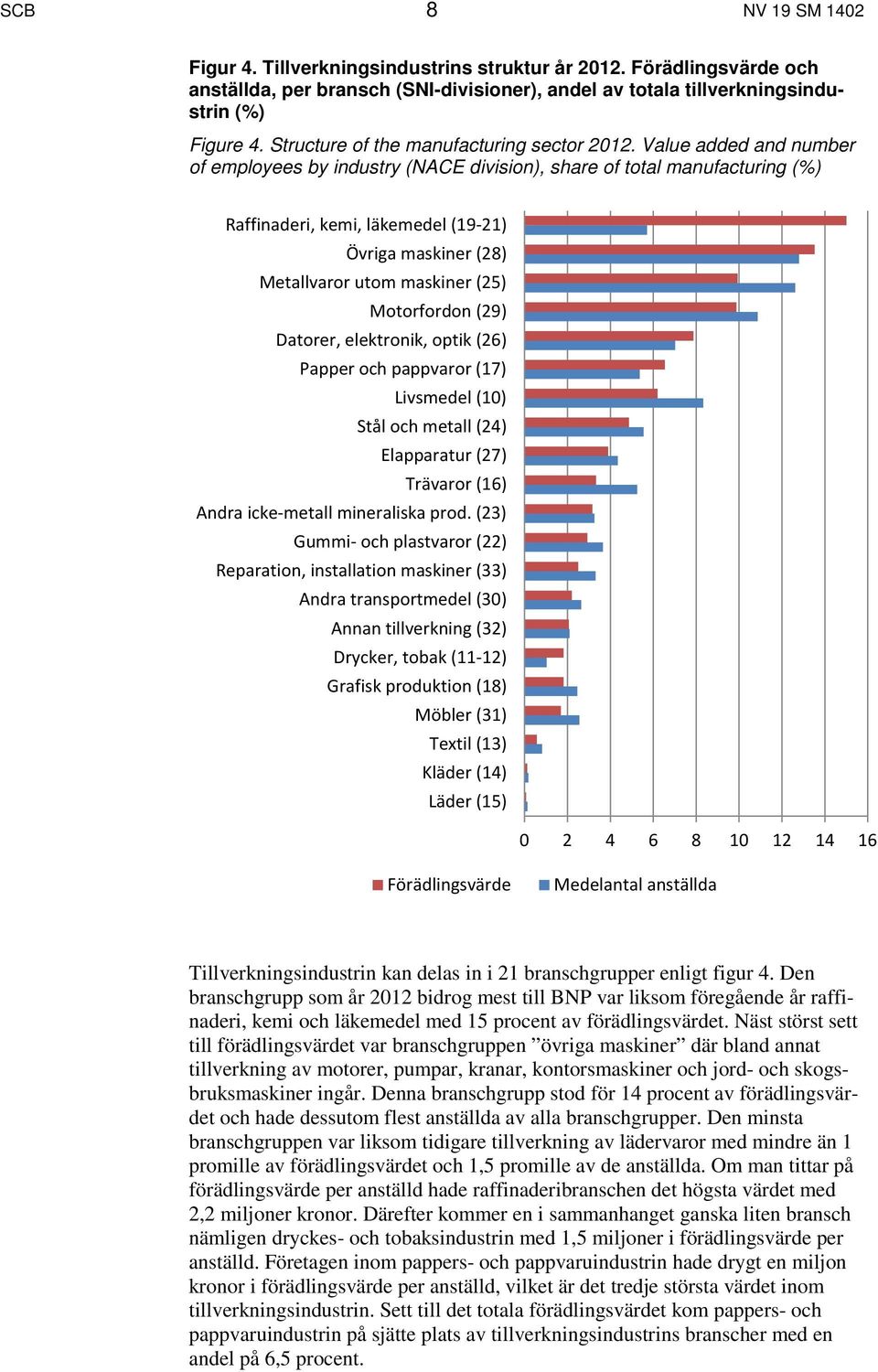 Value added and number of employees by industry (NACE division), share of total manufacturing (%) Raffinaderi, kemi, läkemedel (19-21) Övriga maskiner (28) Metallvaror utom maskiner (25) Motorfordon