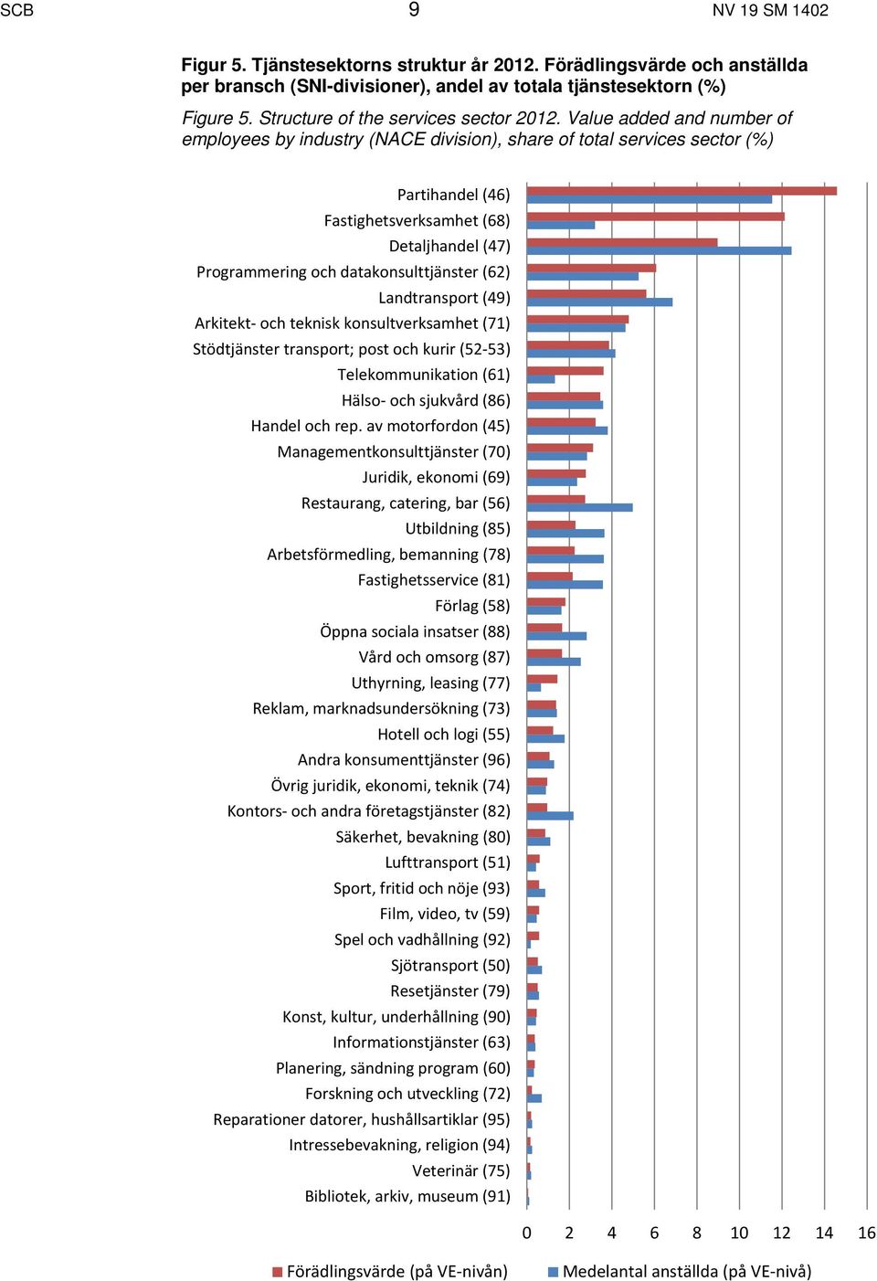 Value added and number of employees by industry (NACE division), share of total services sector (%) Partihandel (46) Fastighetsverksamhet (68) Detaljhandel (47) Programmering och datakonsulttjänster