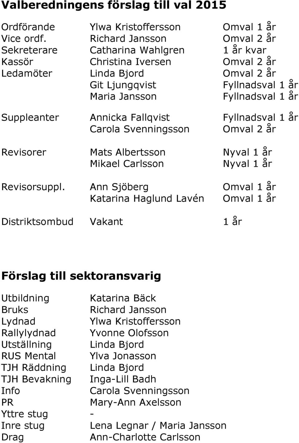 Suppleanter Annicka Fallqvist Fyllnadsval 1 år Carola Svenningsson Omval 2 år Revisorer Mats Albertsson Nyval 1 år Mikael Carlsson Nyval 1 år Revisorsuppl.