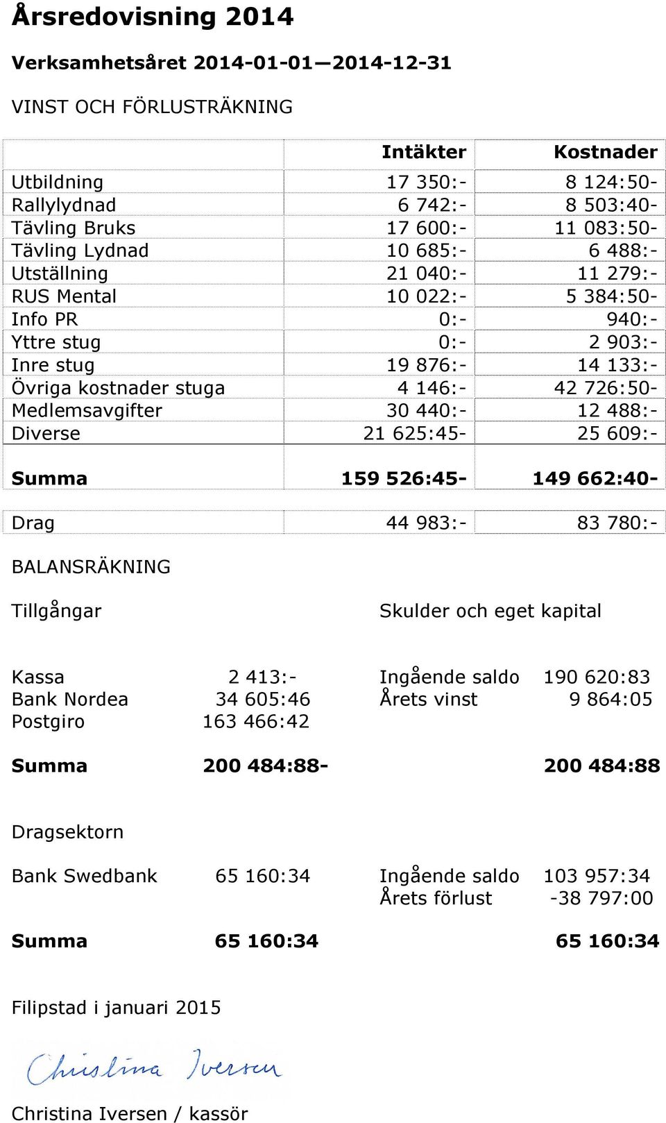 726:50- Medlemsavgifter 30 440:- 12 488:- Diverse 21 625:45-25 609:- Summa 159 526:45-149 662:40- Drag 44 983:- 83 780:- BALANSRÄKNING Tillgångar Skulder och eget kapital Kassa 2 413:- Ingående saldo