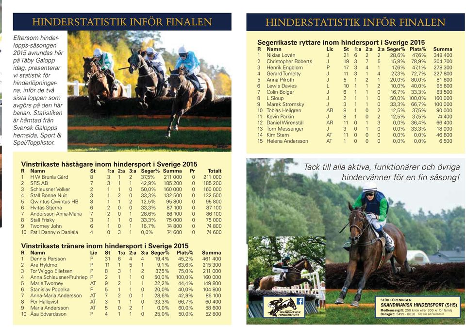 HINDERSTATISTIK INFÖR FINALEN Segerrikaste ryttare inom hindersport i Sverige 205 R Namn Lic St :a 2:a 3:a Seger% Plats% Summa Niklas Lovén J 2 6 2 2 28,6% 47,6% 348 400 2 Christopher Roberts J 9 3 7