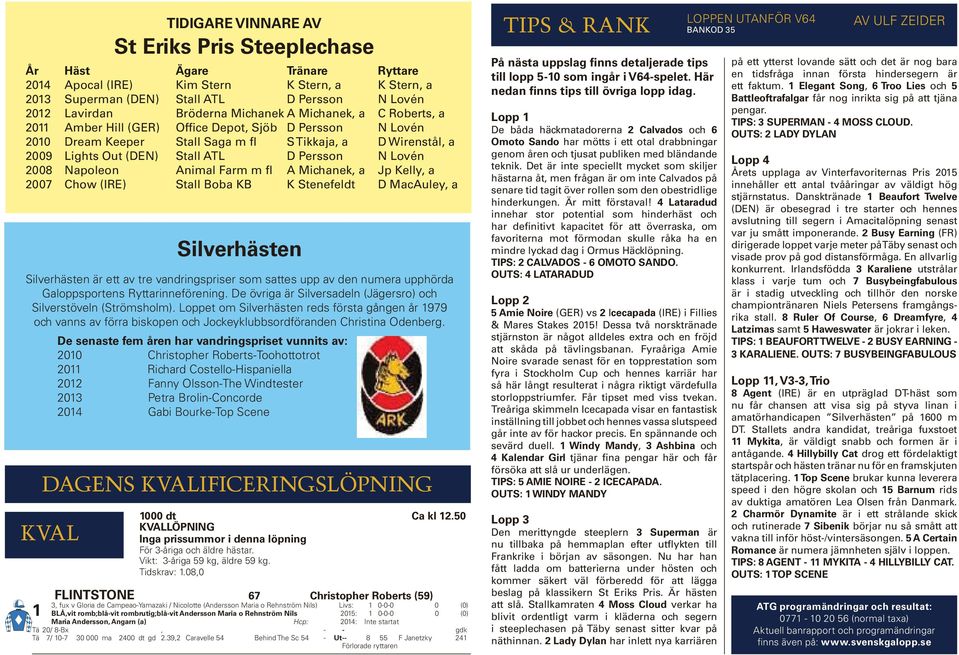 De senaste fem åren har vandringspriset vunnits av: 200 Christopher Roberts-Toohottotrot 20 Richard Costello-Hispaniella 202 Fanny Olsson-The Windtester 203 Petra Brolin-Concorde 204 Gabi Bourke-Top