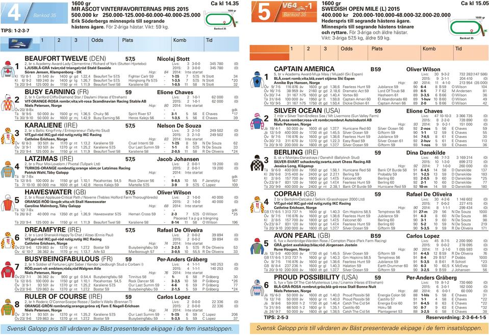 2 3 Odds Plats Komb Tid BEAUFORT TWELVE (DEN) 57,5 Nicolaj Stott 2, br s Academy Award-Lady Clementine / Richard of York (Stutteri Hjortebo) Livs: 3 3-0-0 345 780 (0) LJUSBLÅ-GRÅ tvärr,röd