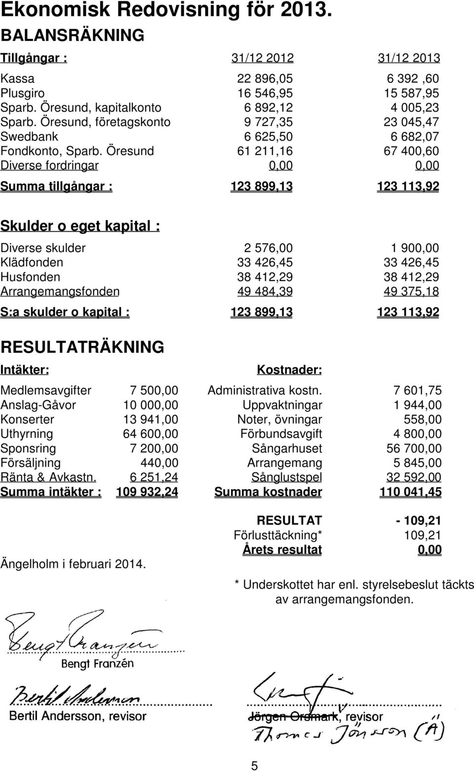 Öresund 61 211,16 67 400,60 Diverse fordringar 0,00 0,00 Summa tillgångar : 123 899,13 123 113,92 Skulder o eget kapital : Diverse skulder 2 576,00 1 900,00 Klädfonden 33 426,45 33 426,45 Husfonden