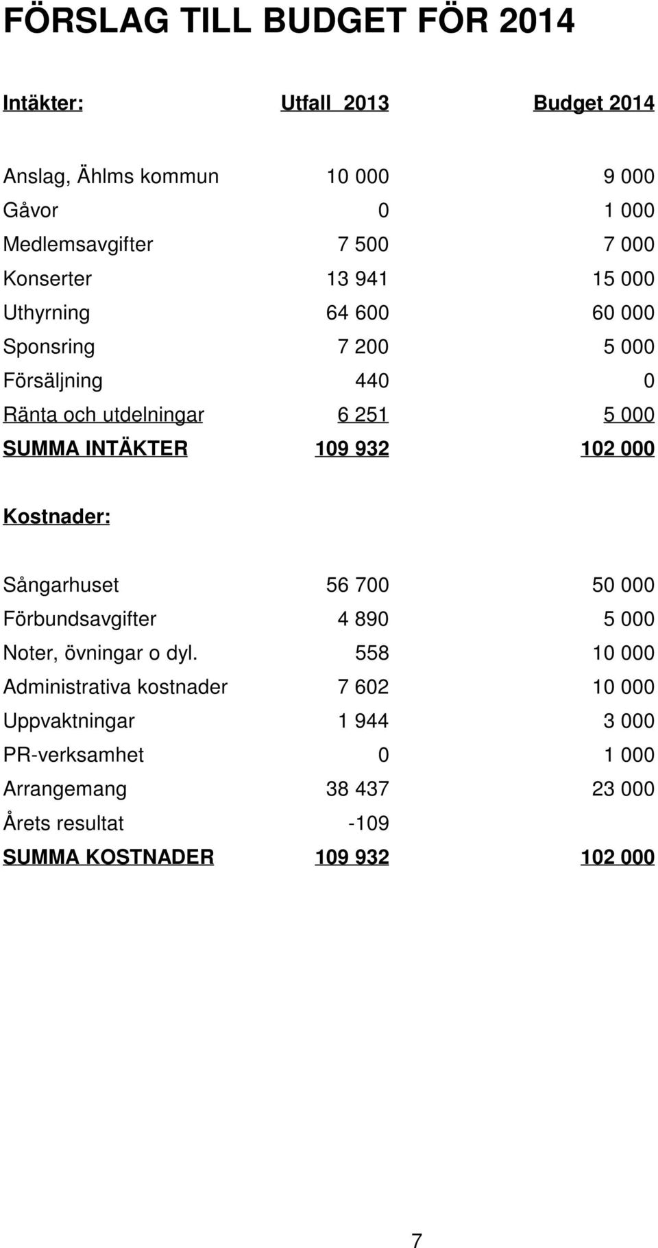 109 932 102 000 Kostnader: Sångarhuset 56 700 50 000 Förbundsavgifter 4 890 5 000 Noter, övningar o dyl.