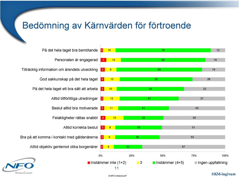 13 47 37 Beslut alltid bra motiverade 3 11 41 45 Felaktigheter rättas snabbt 4 15 32 50 Alltid korrekta beslut 3 8 38 51 Bra på att komma i kontakt med