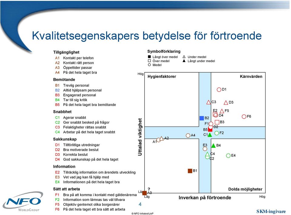 hela taget snabbt Sakkunskap D1 D2 D3 D4 Tillförlitliga utredningar Bra motiverade beslut Korrekta beslut God sakkunskap på det hela taget Information E2 E3 E4 Tillräcklig information om ärendets