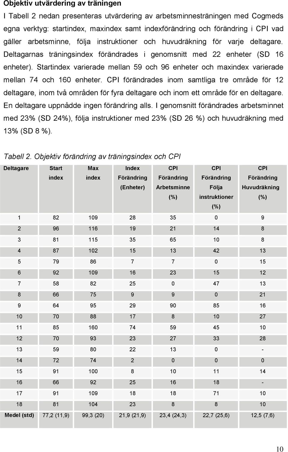 Startindex varierade mellan 59 och 96 enheter och maxindex varierade mellan 74 och 160 enheter.