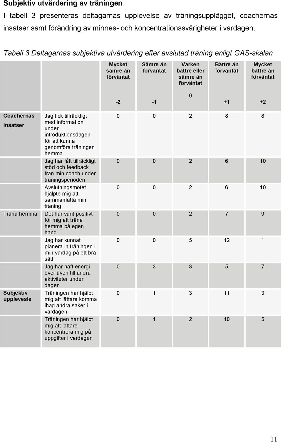 bättre än förväntat -2-1 0 +1 +2 Coachernas insatser Träna hemma Subjektiv upplevesle Jag fick tillräckligt med information under introduktionsdagen för att kunna genomföra träningen hemma Jag har