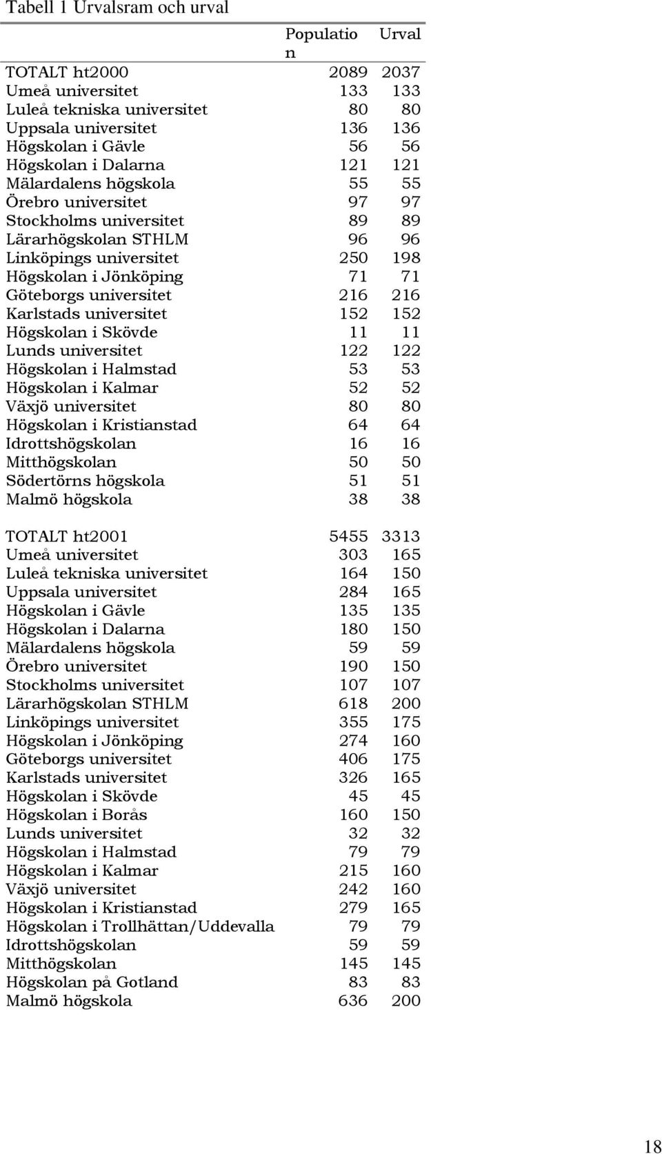 universitet 216 216 Karlstads universitet 152 152 Högskolan i Skövde 11 11 Lunds universitet 122 122 Högskolan i Halmstad 53 53 Högskolan i Kalmar 52 52 Växjö universitet 80 80 Högskolan i