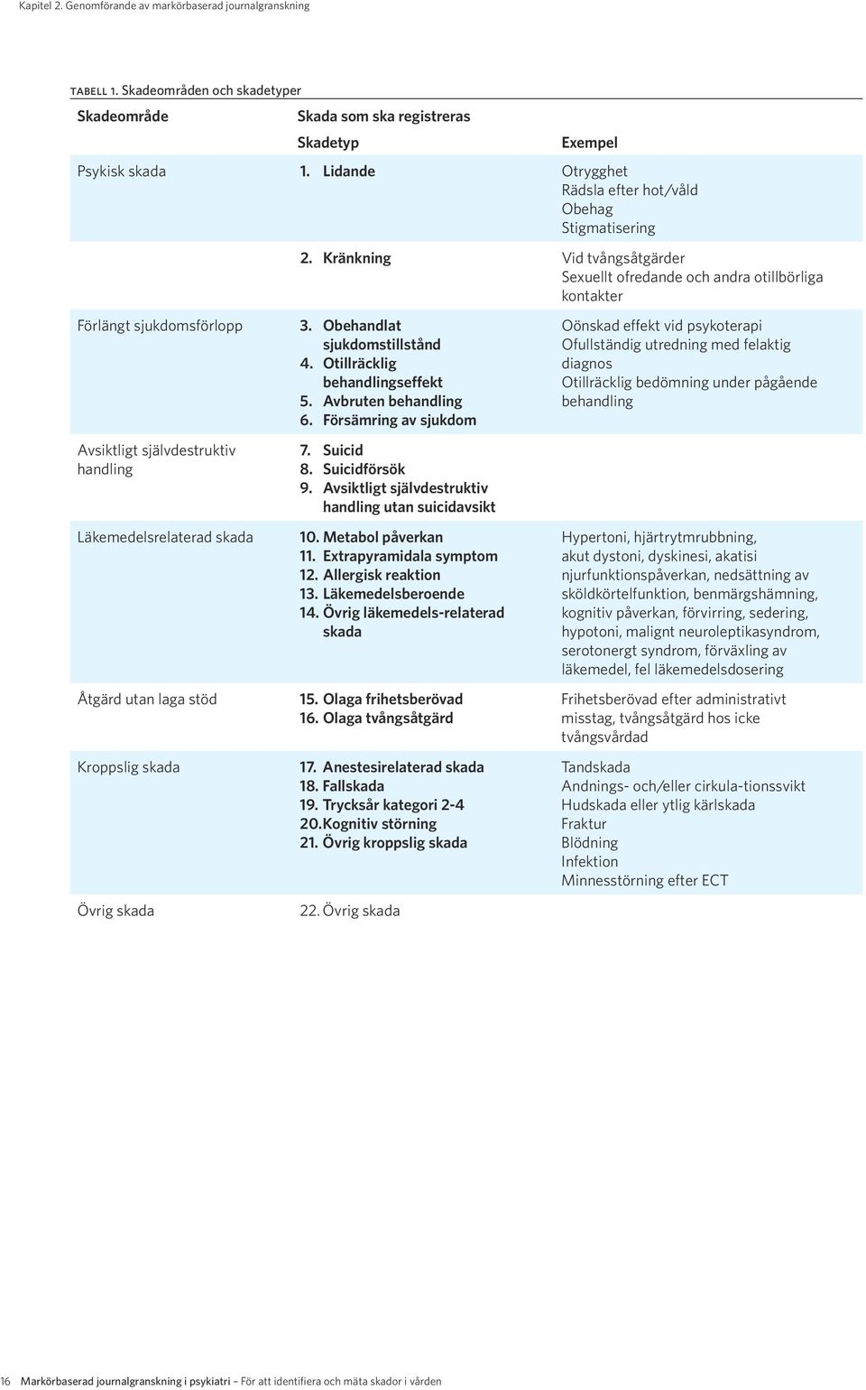 2. Kränkning Vid tvångsåtgärder Sexuellt ofredande och andra otillbörliga kontakter 3. Obehandlat sjukdomstillstånd 4. Otillräcklig behandlingseffekt 5. Avbruten behandling 6. Försämring av sjukdom 7.