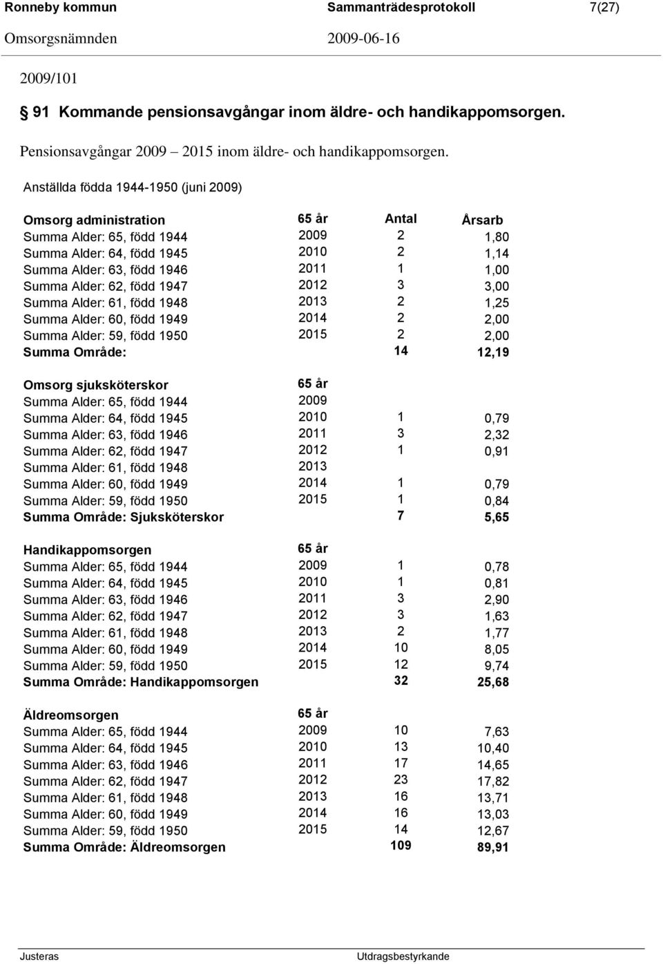 Summa Alder: 62, född 1947 2012 3 3,00 Summa Alder: 61, född 1948 2013 2 1,25 Summa Alder: 60, född 1949 2014 2 2,00 Summa Alder: 59, född 1950 2015 2 2,00 Summa Område: 14 12,19 Omsorg