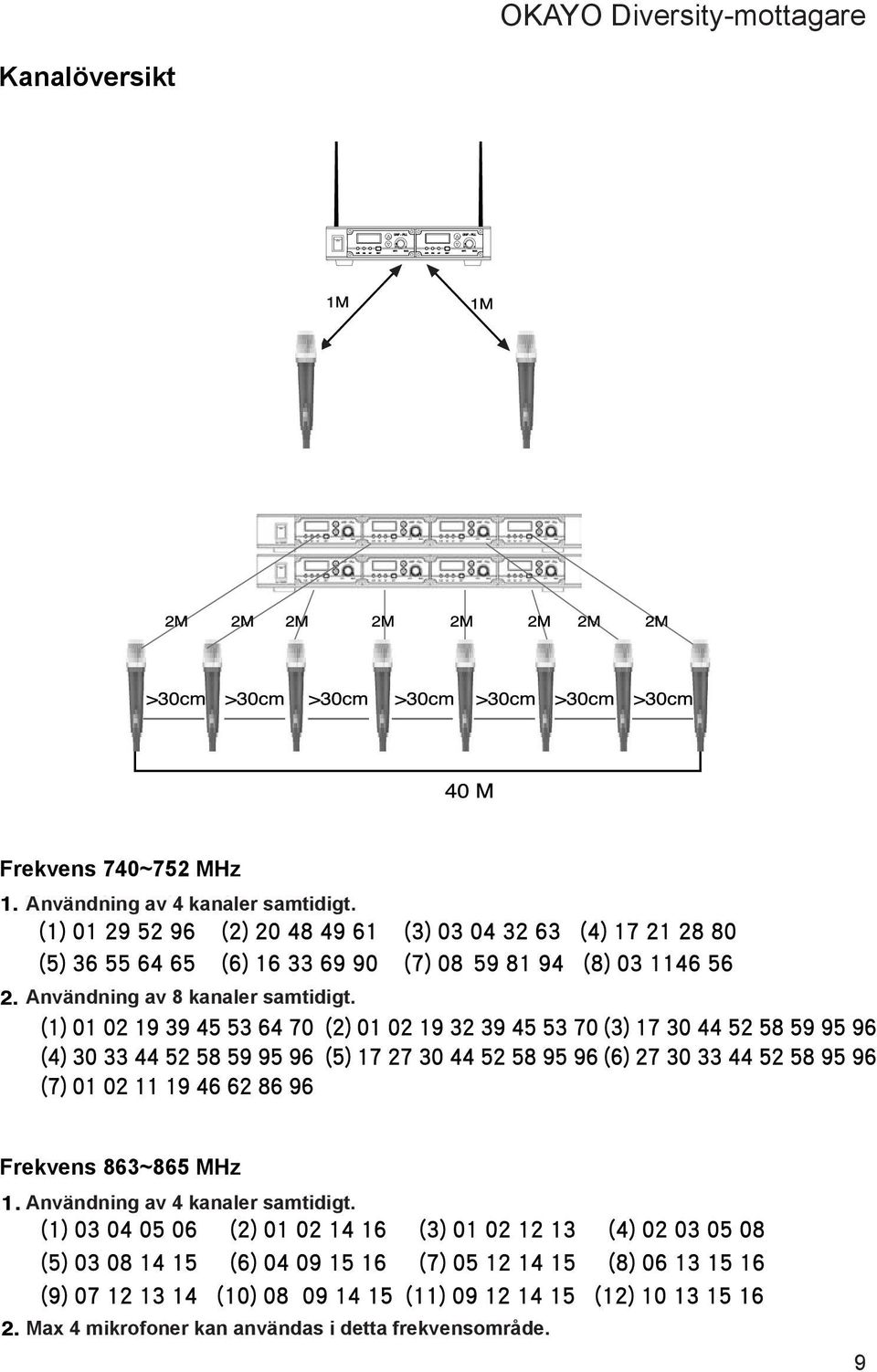 Frekvens 863~865 MHz Användning av 4 kanaler