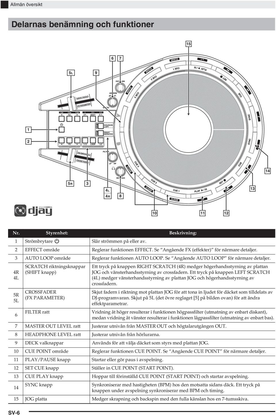 4R 4L 5R 5L 6 SCRATCH riktningsknappar (SHIFT knapp) CROSSFADER (FX PARAMETER) FILTER ratt Ett tryck på knappen RIGHT SCRATCH (4R) medger högerhandsstyrning av plattan JOG och vänsterhandsstyrning av