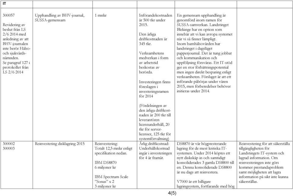 Verksamhetens medverkan i form av arbetstid beskostas av berörda. Investeringen finns föreslagen i investeringsramen för 2014 En gemensam upphandling är genomförd inom ramen för SUSSA-samverkan.