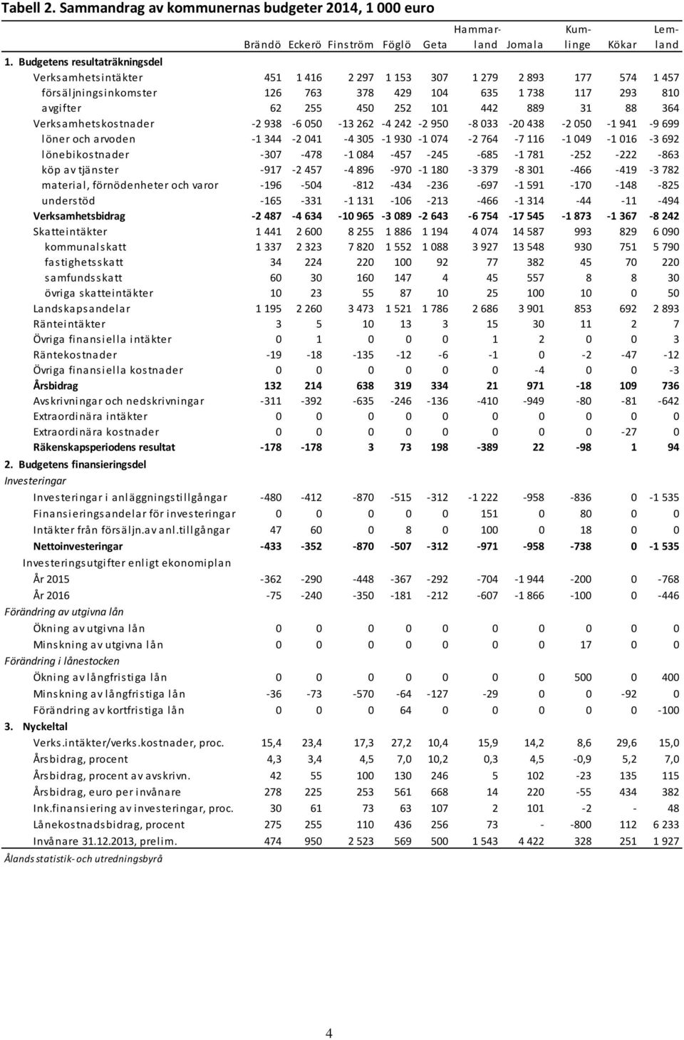 889 31 88 364 Verksamhetskostnader -2 938-6 050-13 262-4 242-2 950-8 033-20 438-2 050-1 941-9 699 löner och arvoden -1 344-2 041-4 305-1 930-1 074-2 764-7 116-1 049-1 016-3 692 lönebikostnader