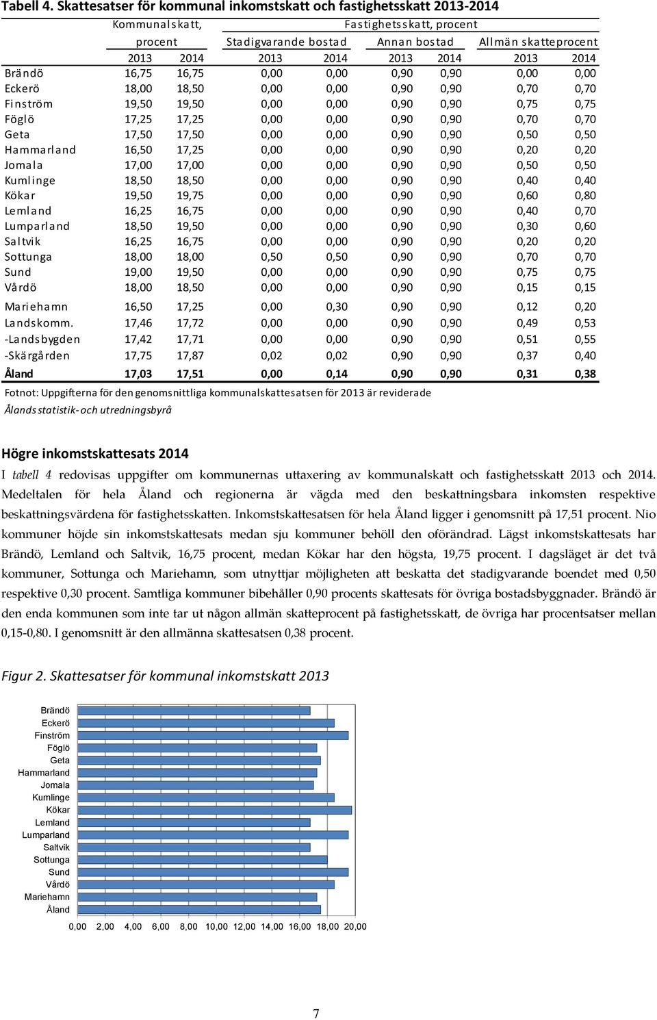 2014 2013 2014 Brändö 16,75 16,75 0,00 0,00 0,90 0,90 0,00 0,00 Eckerö 18,00 18,50 0,00 0,00 0,90 0,90 0,70 0,70 Finström 19,50 19,50 0,00 0,00 0,90 0,90 0,75 0,75 Föglö 17,25 17,25 0,00 0,00 0,90