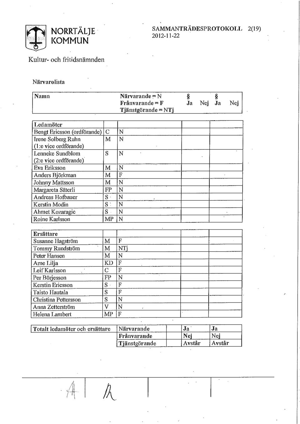 Ahmet Kozaragic S N Roine Karlsson MP N Ersättare Susanne HagstrÖm M F Tommy Rundström M NTj Peter Hansen M N Arne Lilja KD F Leif Karlsson C F Per Börjesson FP N Kerstin Ericsson