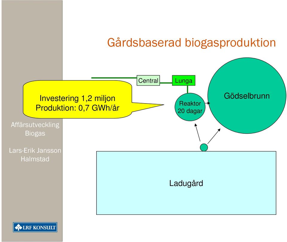 miljon Produktion: 0,7 GWh/år