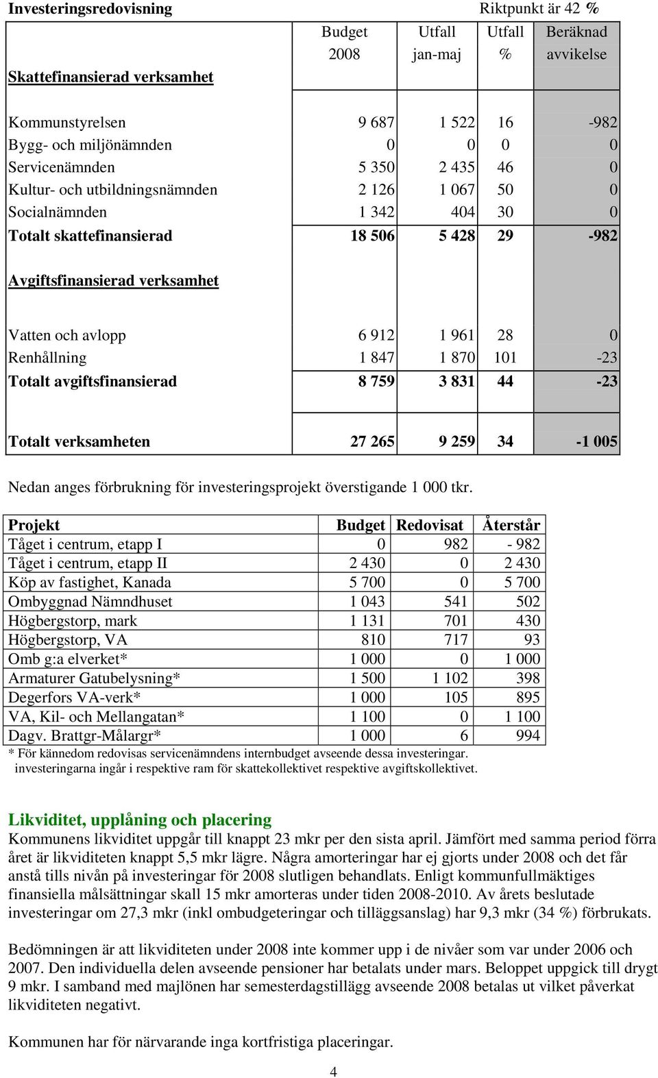 1 847 1 87 11-23 Totalt avgiftsfinansierad 8 759 3 831 44-23 Totalt verksamheten 27 265 9 259 34-1 5 Nedan anges förbrukning för investeringsprojekt överstigande 1 tkr.