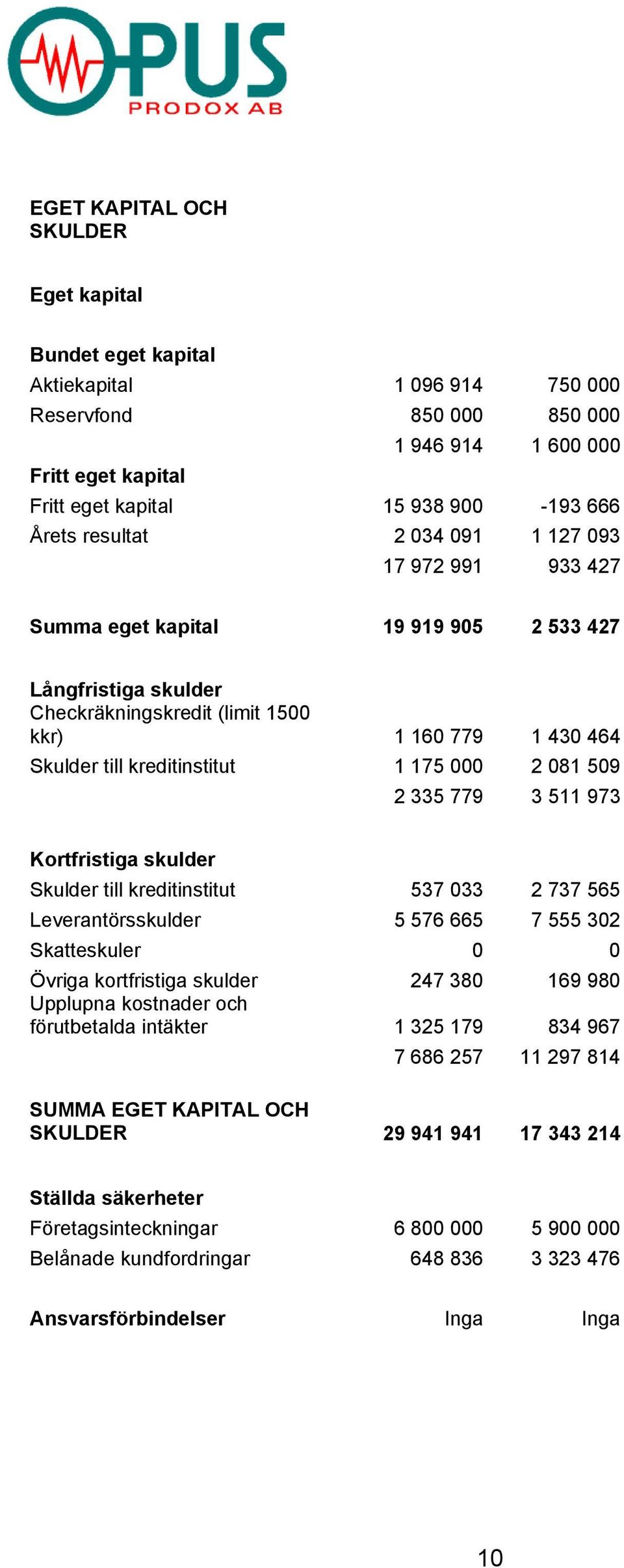 000 2 081 509 2 335 779 3 511 973 Kortfristiga skulder Skulder till kreditinstitut 537 033 2 737 565 Leverantörsskulder 5 576 665 7 555 302 Skatteskuler 0 0 Övriga kortfristiga skulder 247 380 169