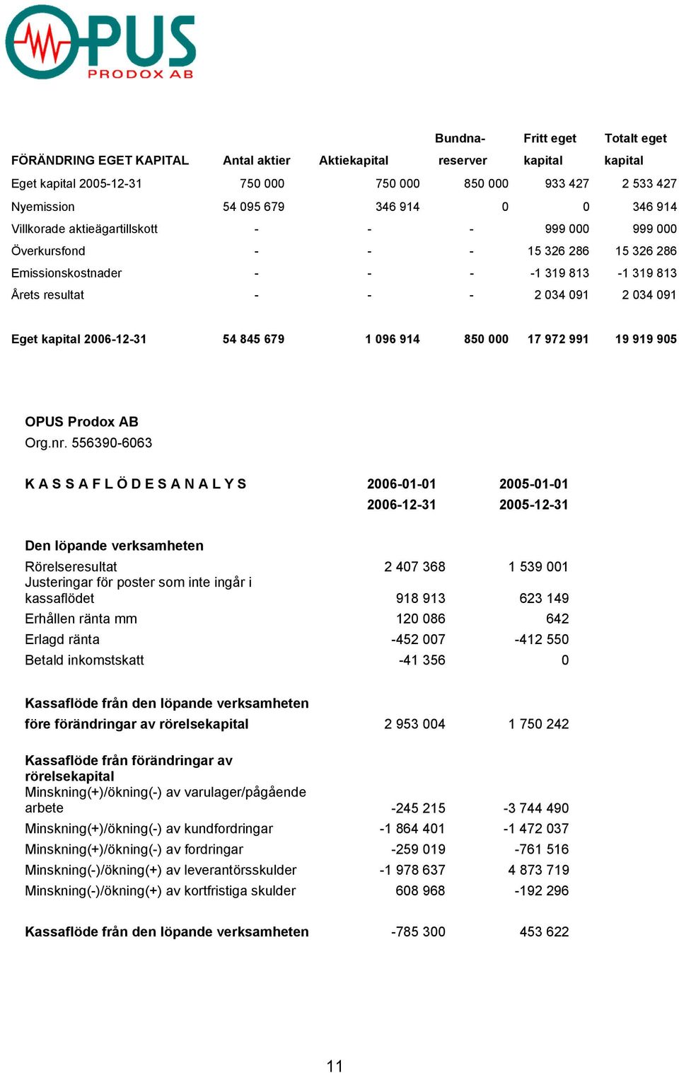 Eget kapital 2006-12-31 54 845 679 1 096 914 850 000 17 972 991 19 919 905 OPUS Prodox AB Org.nr.