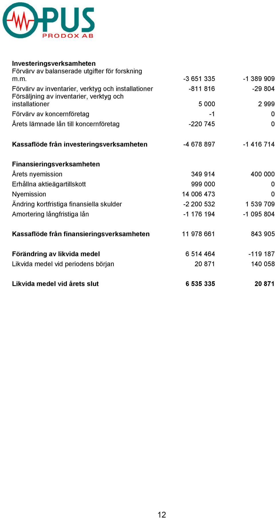 m. -3 651 335-1 389 909 Förvärv av inventarier, verktyg och installationer -811 816-29 804 Försäljning av inventarier, verktyg och installationer 5 000 2 999 Förvärv av koncernföretag -1 0 Årets