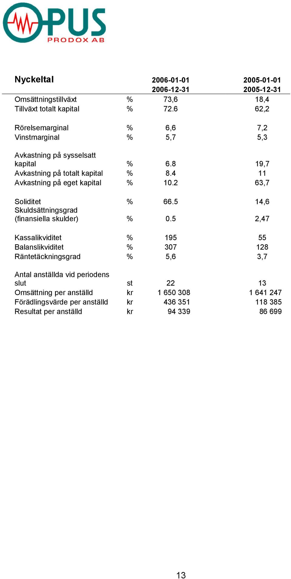 4 11 Avkastning på eget kapital % 10.2 63,7 Soliditet % 66.5 14,6 Skuldsättningsgrad (finansiella skulder) % 0.