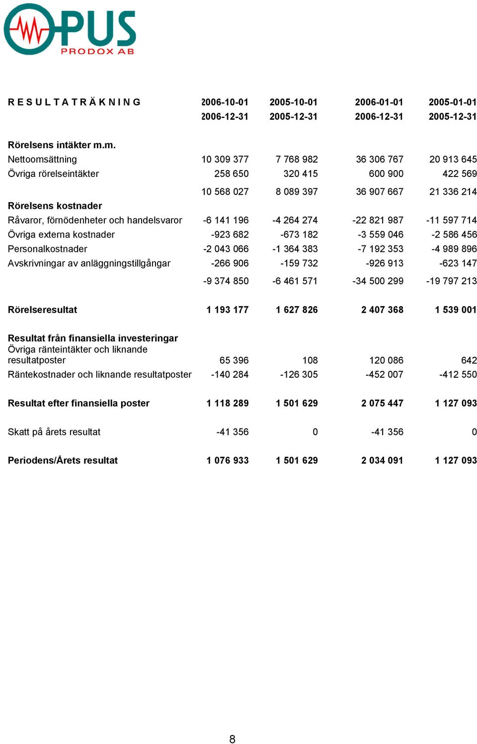 förnödenheter och handelsvaror -6 141 196-4 264 274-22 821 987-11 597 714 Övriga externa kostnader -923 682-673 182-3 559 046-2 586 456 Personalkostnader -2 043 066-1 364 383-7 192 353-4 989 896