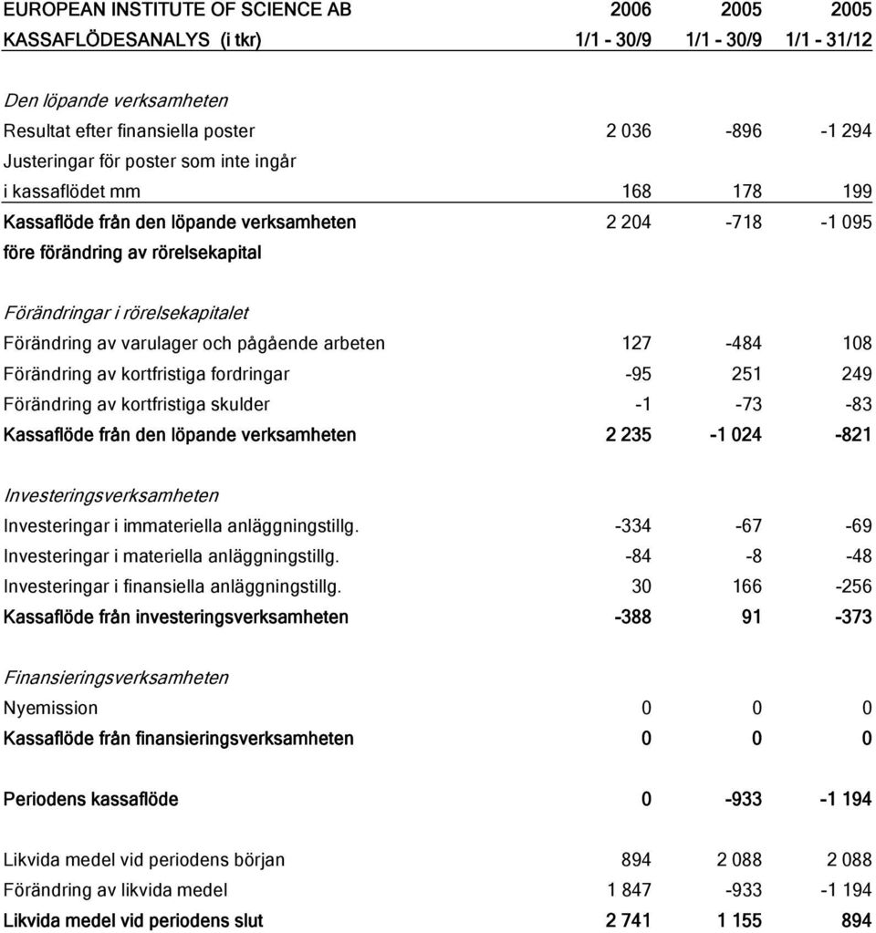 och pågående arbeten 127-484 108 Förändring av kortfristiga fordringar -95 251 249 Förändring av kortfristiga skulder -1-73 -83 Kassaflöde från den löpande verksamheten 2 235-1 024-821