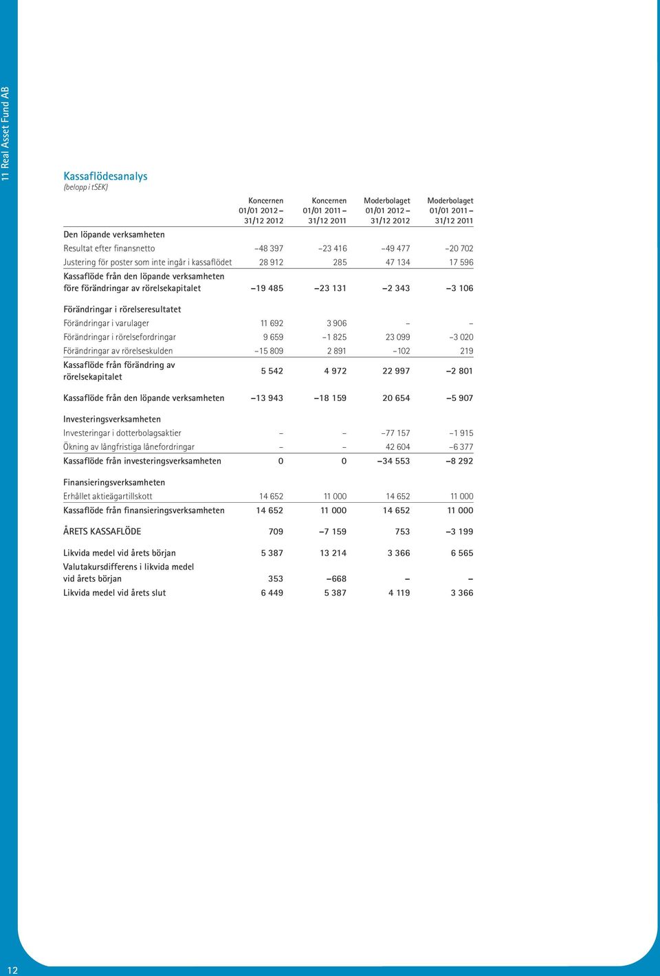 Förändringar i varulager 11 692 3 906 Förändringar i rörelsefordringar 9 659 1 825 23 099 3 020 Förändringar av rörelseskulden 15 809 2 891 102 219 Kassaflöde från förändring av rörelsekapitalet 5