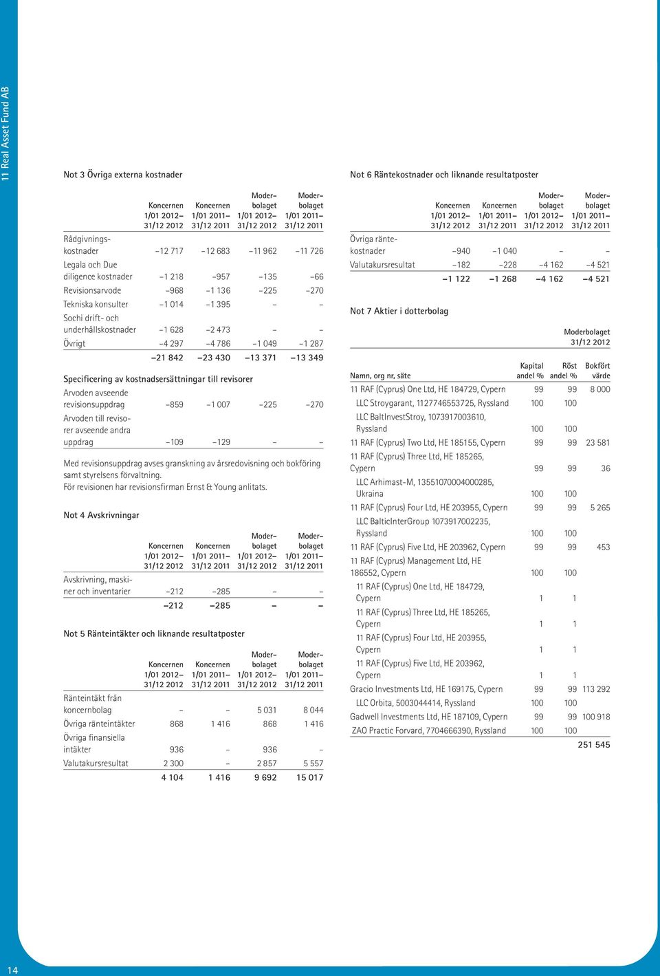 430 13 371 13 349 Specificering av kostnadsersättningar till revisorer Arvoden avseende revisionsuppdrag 859 1 007 225 270 Arvoden till revisorer avseende andra uppdrag 109 129 Med revisionsuppdrag