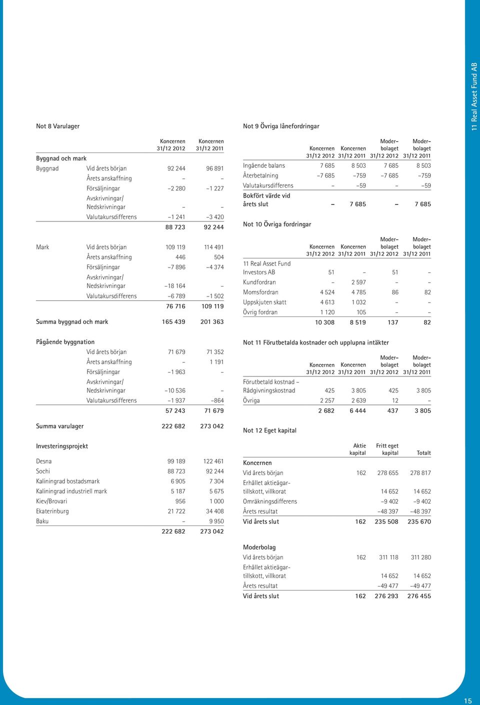 1 502 76 716 109 119 Summa byggnad och mark 165 439 201 363 Ingående balans 7 685 8 503 7 685 8 503 Återbetalning 7 685 759 7 685 759 Valutakursdifferens 59 59 Bokfört värde vid årets slut 7 685 7