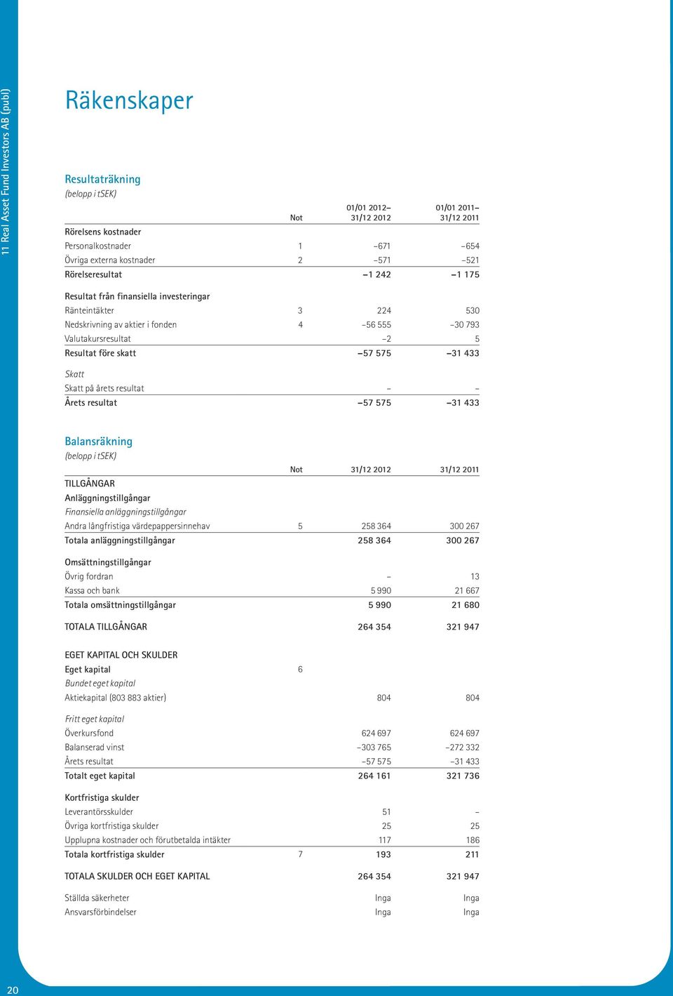 Skatt Skatt på årets resultat Årets resultat 57 575 31 433 Balansräkning (belopp i tsek) Not TILLGÅNGAR Anläggningstillgångar Finansiella anläggningstillgångar Andra långfristiga värdepappersinnehav