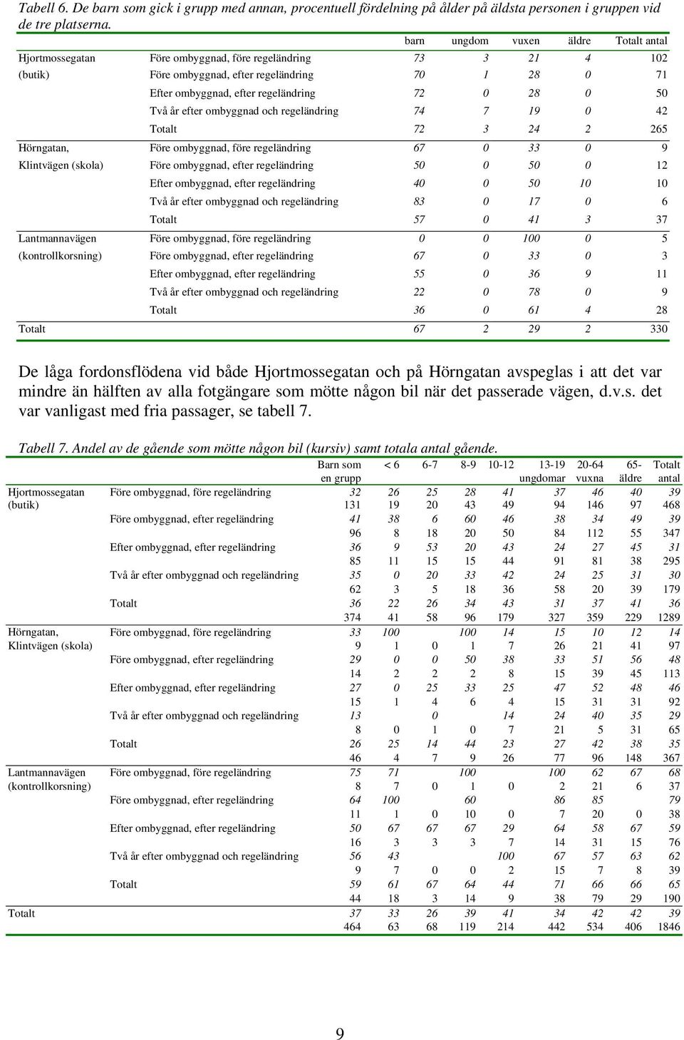 28 0 50 Två år efter ombyggnad och regeländring 74 7 19 0 42 Totalt 72 3 24 2 265 Hörngatan, Före ombyggnad, före regeländring 67 0 33 0 9 Klintvägen (skola) Före ombyggnad, efter regeländring 50 0