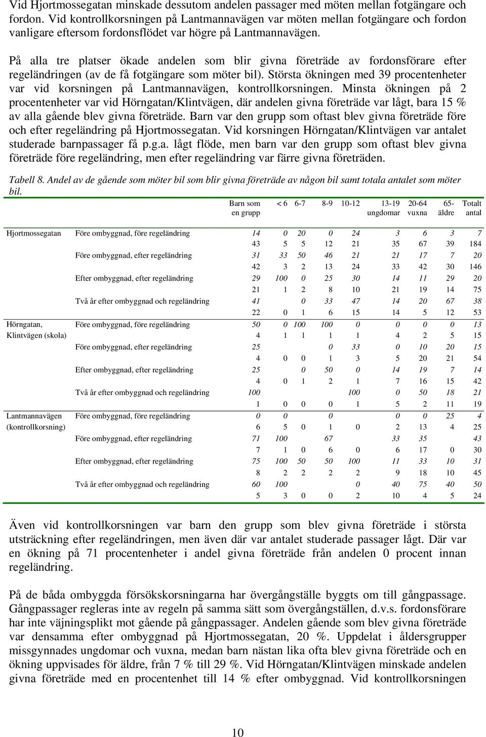 På alla tre platser ökade andelen som blir givna företräde av fordonsförare efter regeländringen (av de få fotgängare som möter bil).