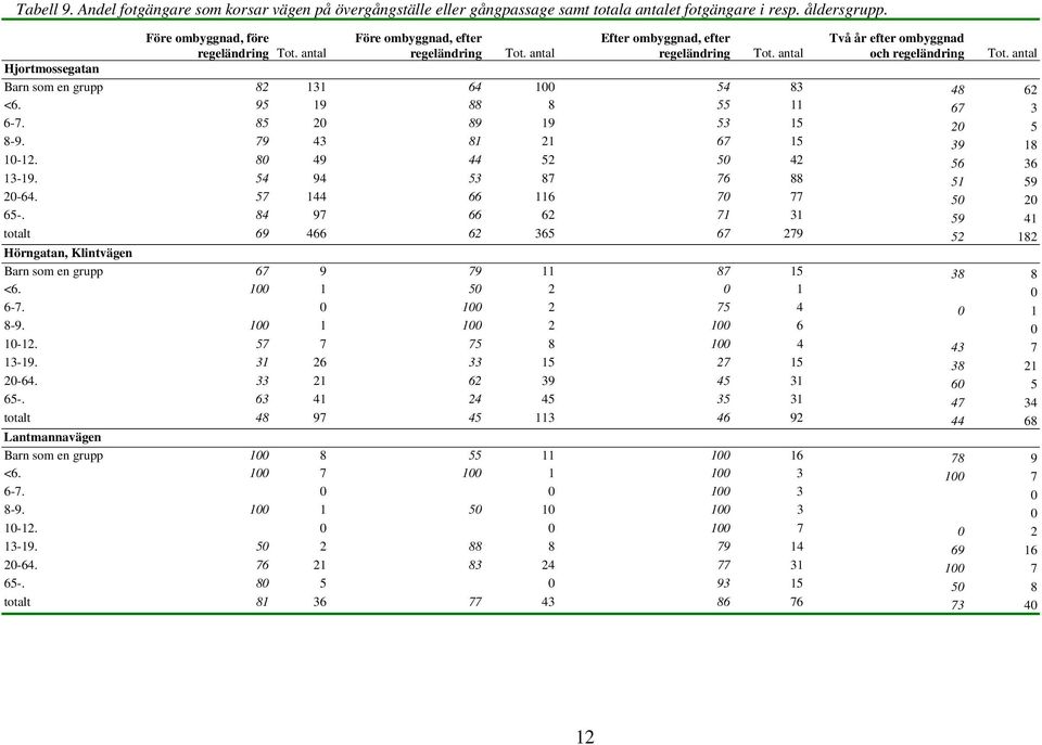 antal Tot. antal Hjortmossegatan Barn som en grupp 82 131 64 100 54 83 48 62 <6. 95 19 88 8 55 11 67 3 6-7. 85 20 89 19 53 15 20 5 8-9. 79 43 81 21 67 15 39 18 10-12. 80 49 44 52 50 42 56 36 13-19.