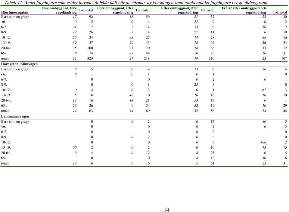 antal Barn som en grupp 17 92 18 59 21 57 23 30 <6. 0 15 0 4 22 9 0 2 6-7. 24 17 7 14 33 9 50 2 8-9. 12 26 7 14 27 11 0 10 10-12. 26 34 33 27 14 28 38 16 13-19. 39 57 20 45 18 62 26 34 20-64.